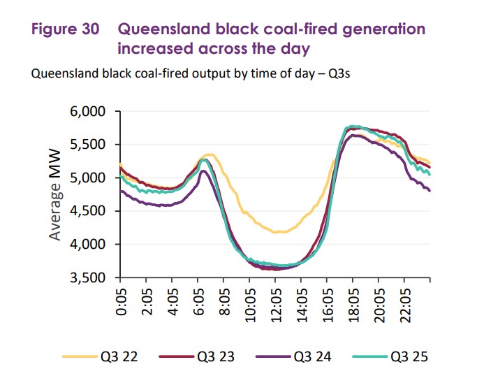 Queensland black-coal-fired generation profile showing higher output across all hours – Q3 2025