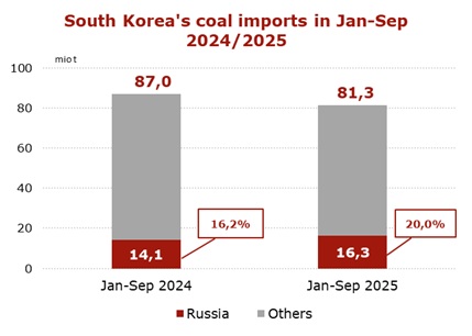 S-Korea-imports-9-months-2025