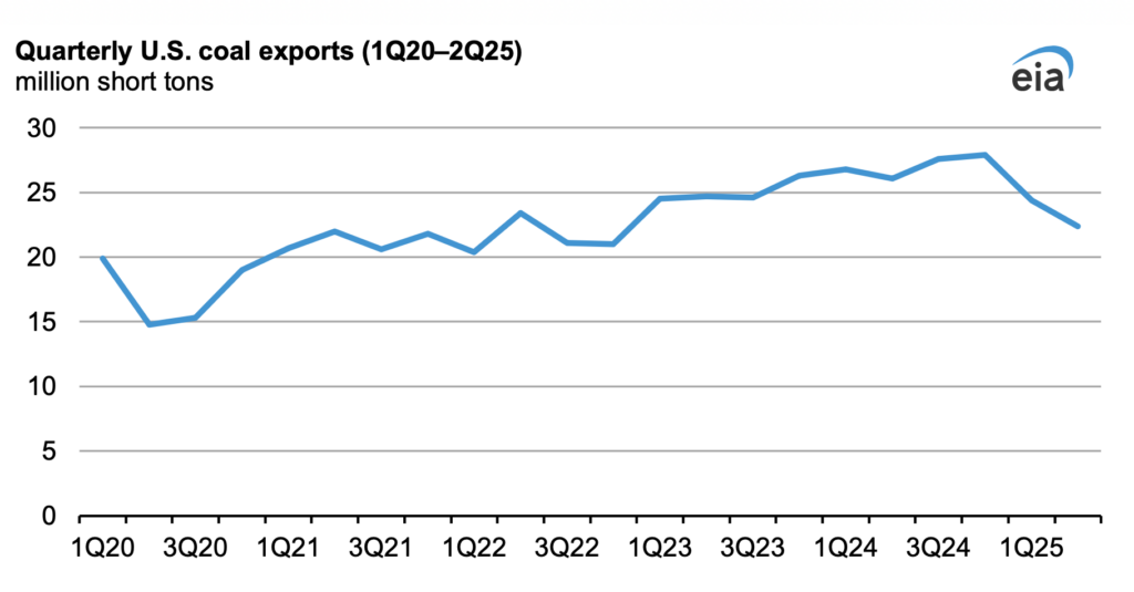 Quarterly U.S. coal exports from 1Q2020 to 2Q2025 showing a decline in 2025