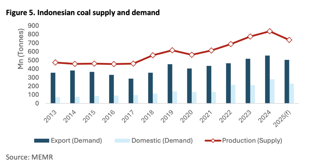 Chart showing Indonesian coal production, exports, and domestic demand from 2013 to 2025, highlighting strong export growth and supply dominance.