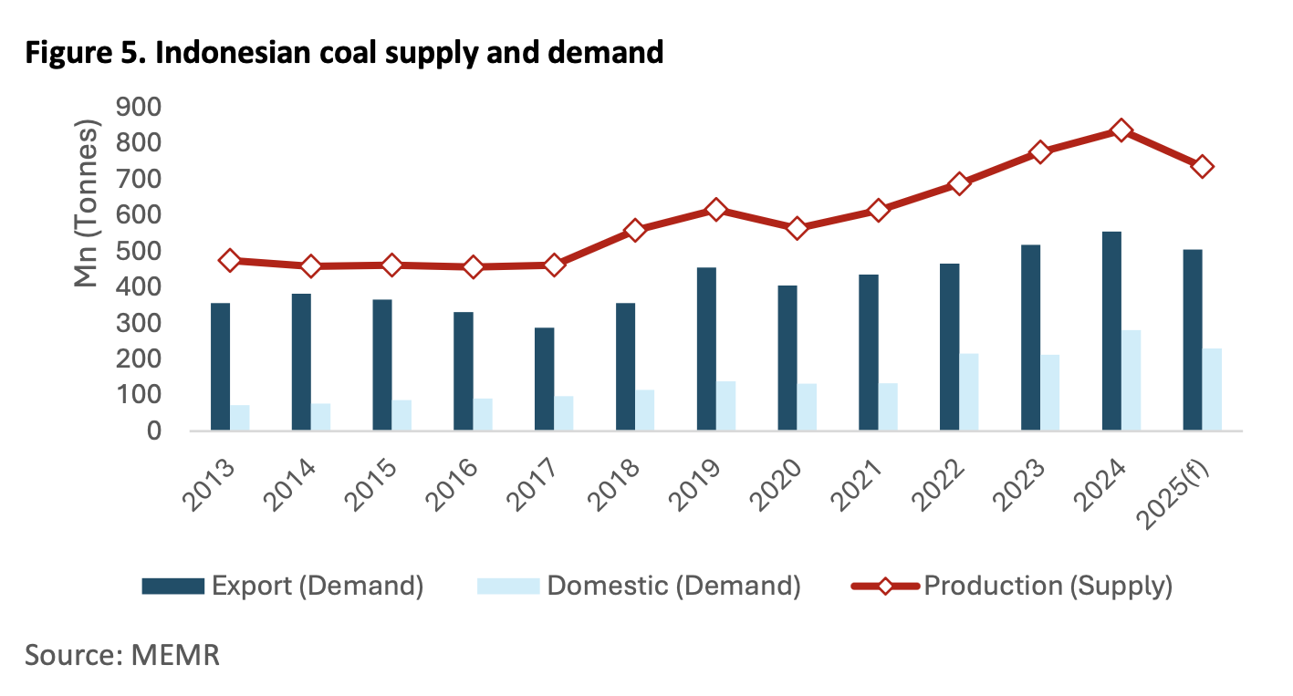 Chart showing Indonesian coal production, exports, and domestic demand from 2013 to 2025, highlighting strong export growth and supply dominance.