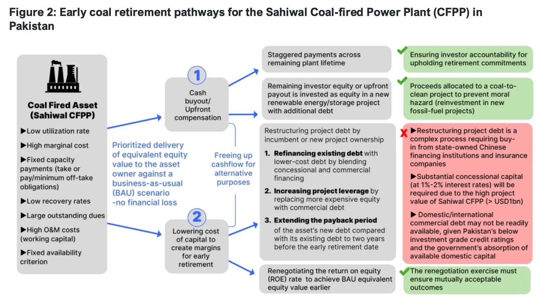 Diagram showing early retirement pathways for the Sahiwal coal plant in Pakistan, including buyout options, staggered payments, and coal-to-clean reinvestment.