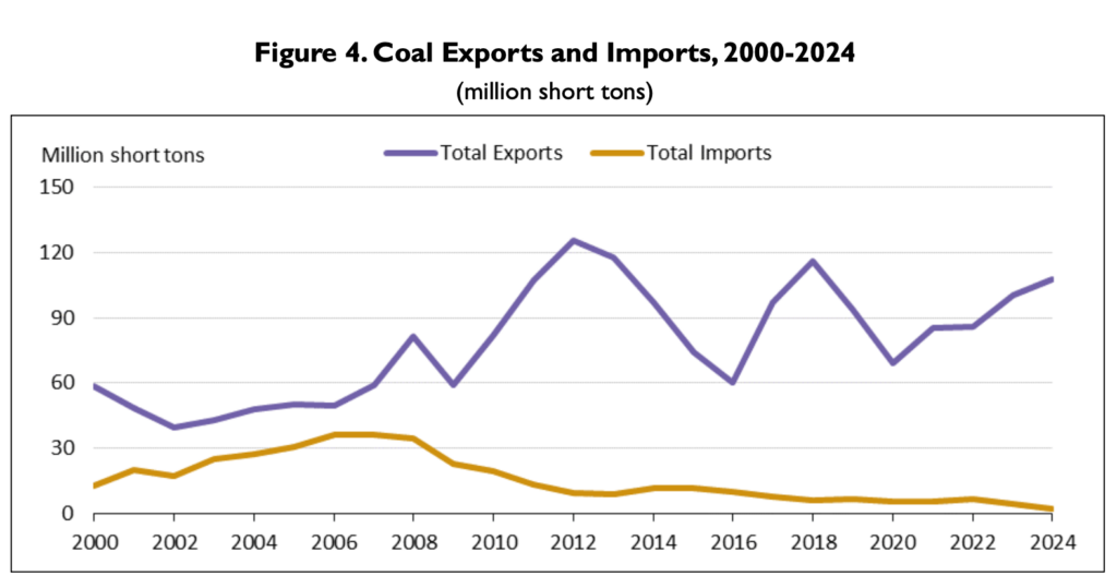 Line chart showing US coal exports rising from 2000–2024 while imports steadily decline to near zero.