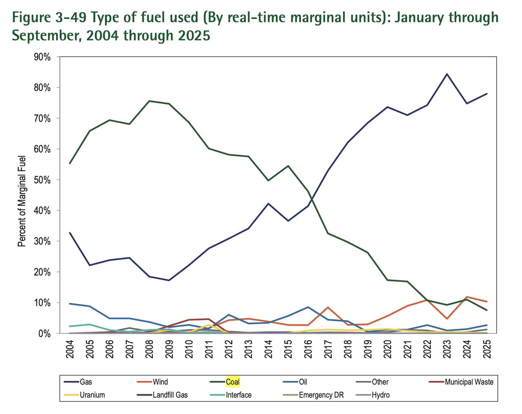 PJM marginal fuel mix showing long-term decline of coal and rise of gas from 2004 to 2025