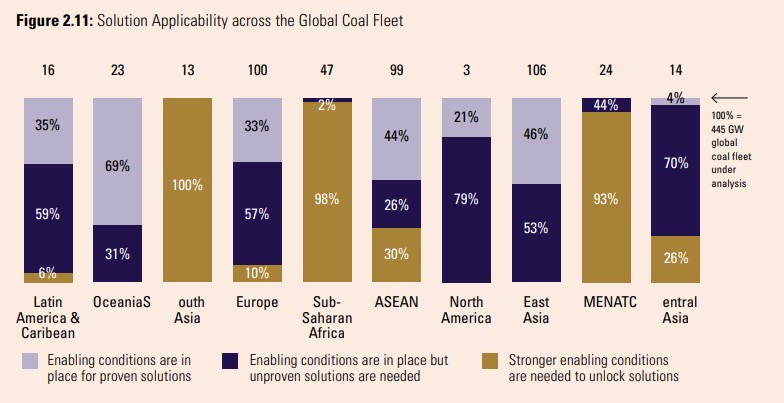 Regional readiness for coal plant retirements across the global coal fleet