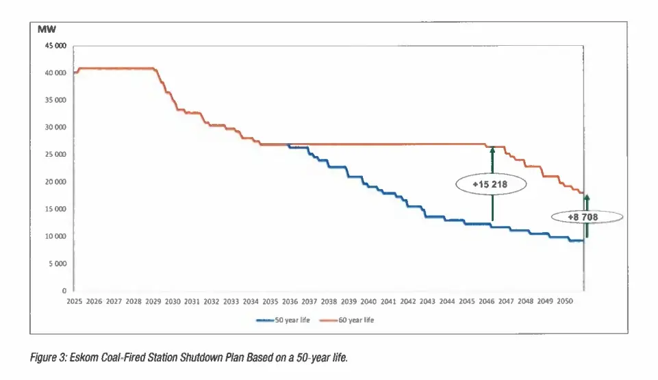 Timeline of South African coal-fired power station shutdowns under the IRP 2025 energy strategy