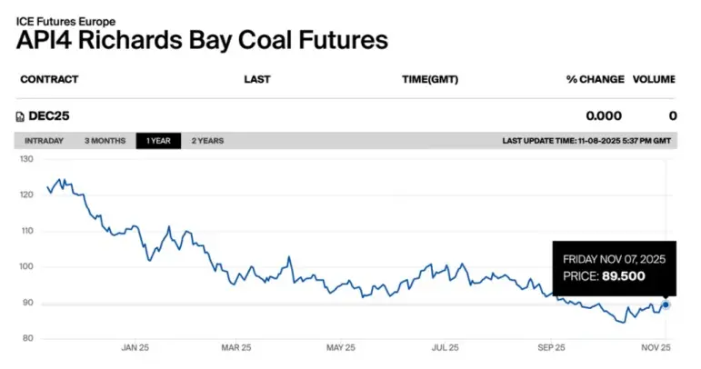 South-African-coal-futures-climb-on-European-demand-–-November-2025