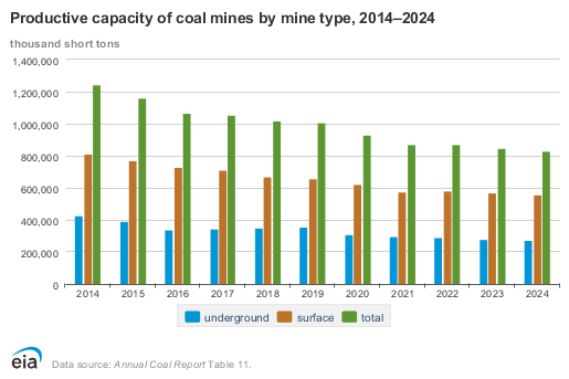 US coal mine productive capacity, 2014–2024 | The Coal Hub Chart showing productive capacity of US coal mines from 2014–2024, with underground, surface, and total capacity all declining over time.