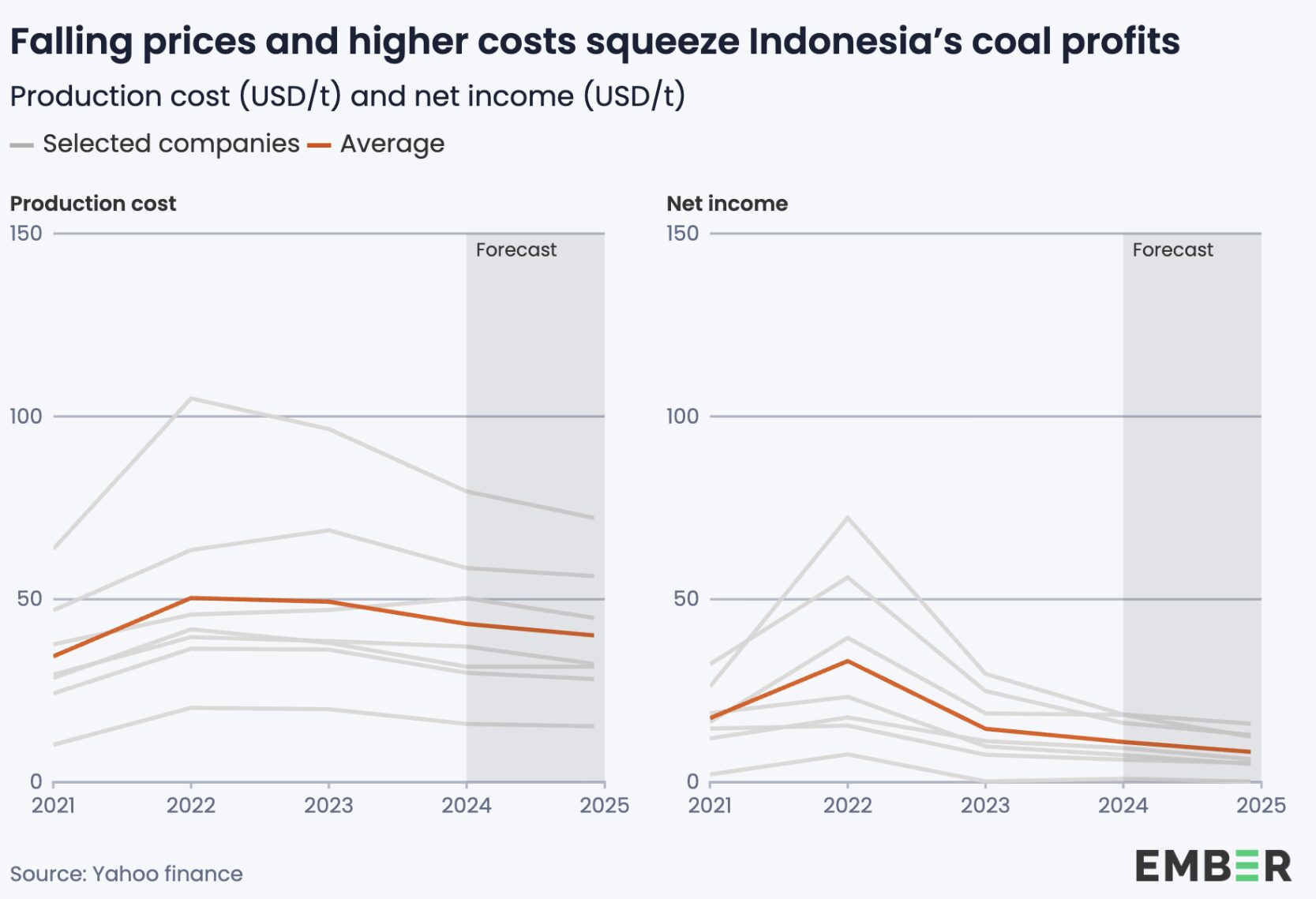 Production costs and net income trends for Indonesian coal producers, 2021–2025