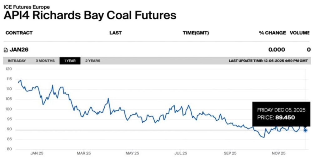 API4 futures chart showing recent movements in global coal prices.