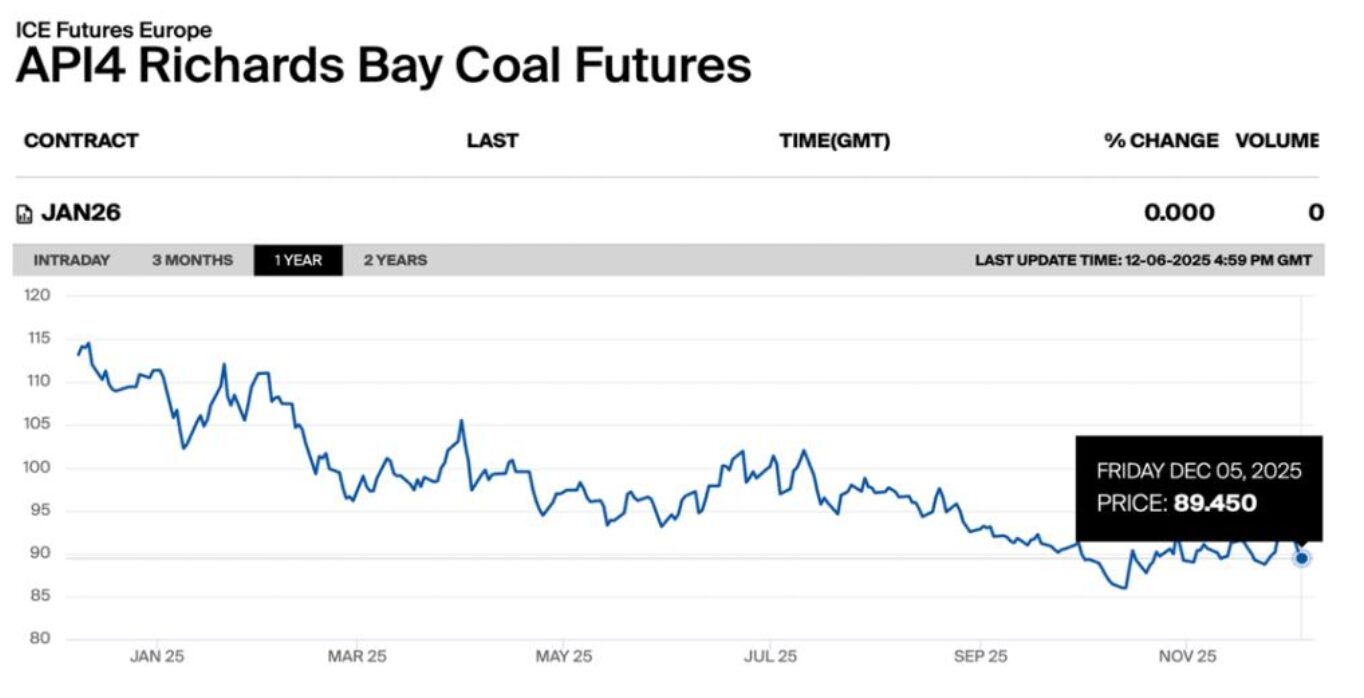 API4 futures and global coal prices trend | The Coal Hub API4 futures chart showing recent movements in global coal prices.