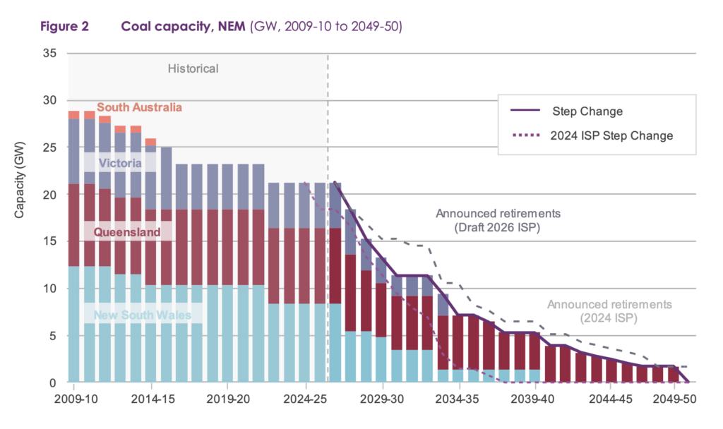 Australia coal-fired power remains in focus as media report extended role for coal in the energy grid until 2049