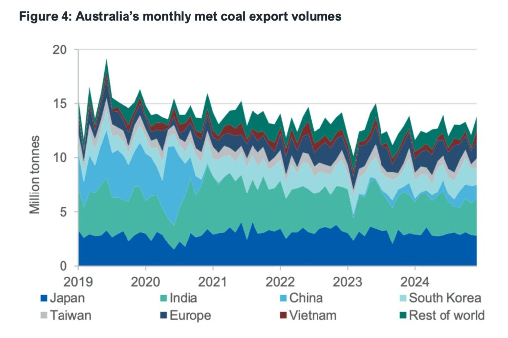 Australia’s monthly met coal exports by destination, highlighting India’s reliance on Australian coal exports.