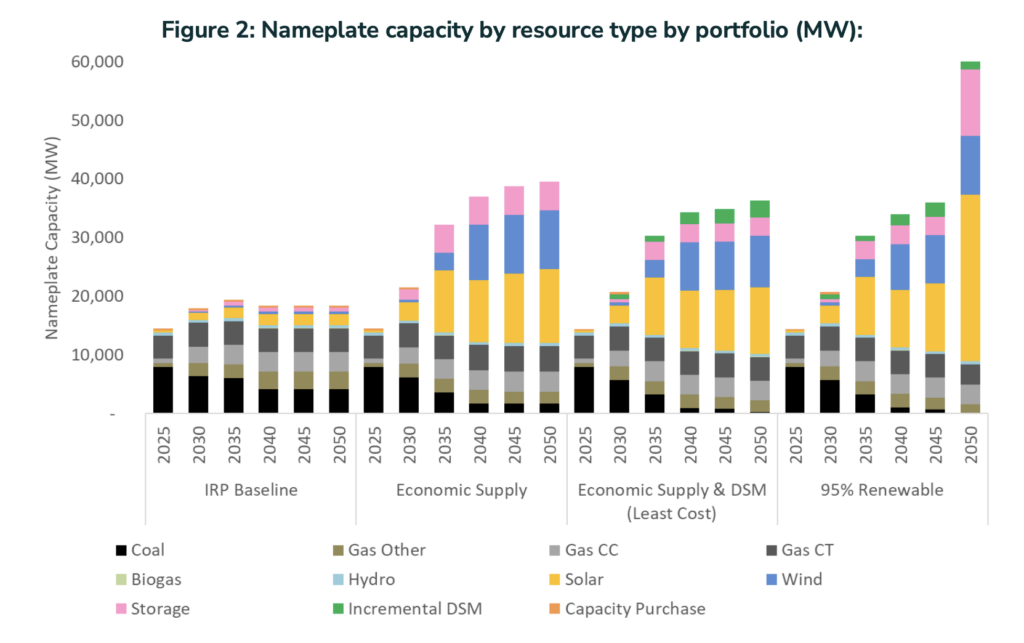 Coal-fired power capacity in Kentucky declines sharply under least-cost planning scenarios
