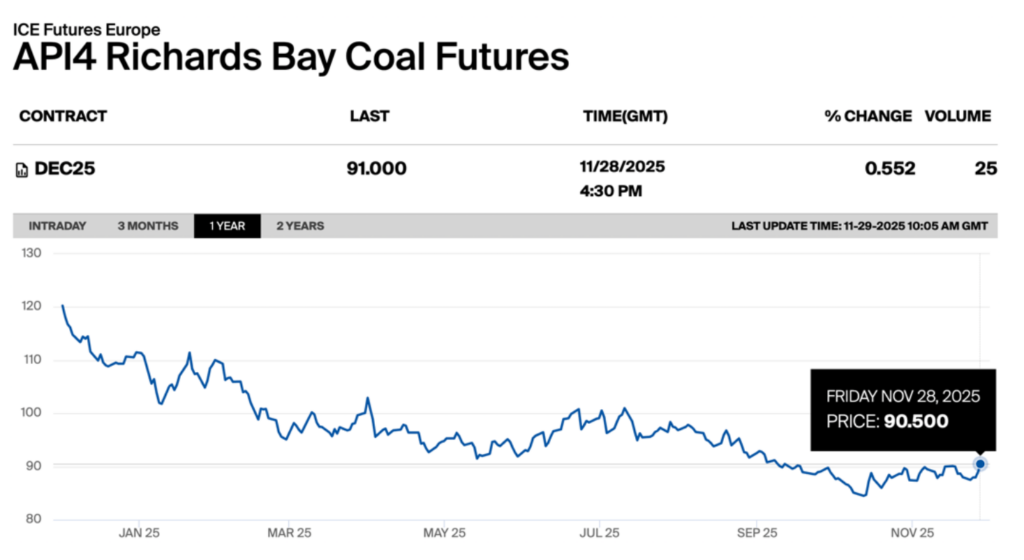 API4 Richards Bay coal futures chart reflecting global coal prices, with Dec 2025 trading near USD 90.5