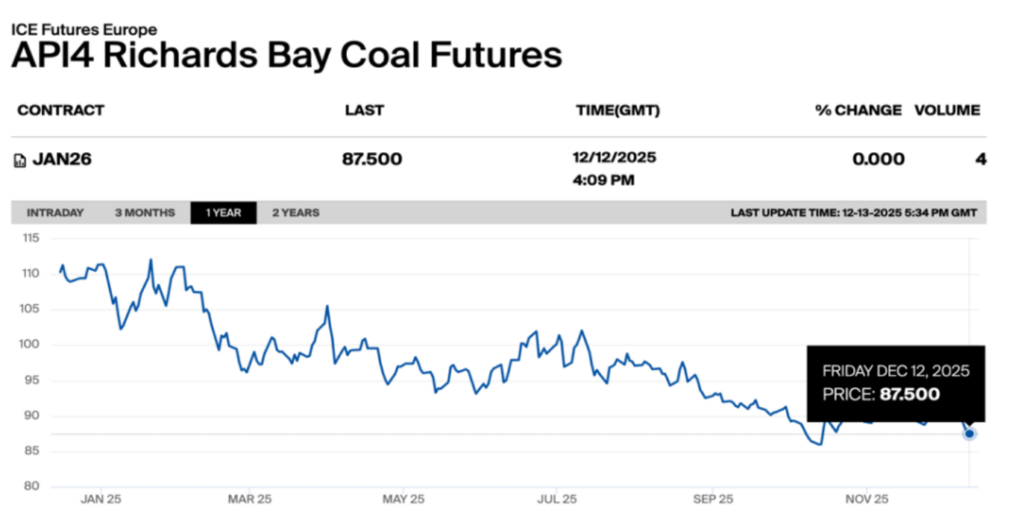 Global coal prices chart showing API4 Richards Bay coal futures easing to $87.5 per tonne in December 2025