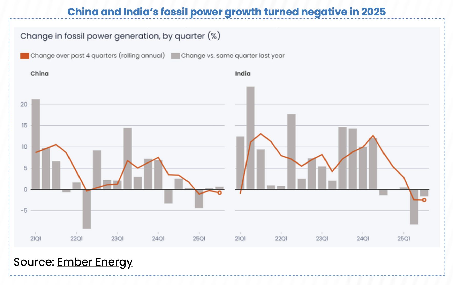 India coal-fired power generation growth in 2025 | The Coal Hub India coal-fired power generation growth turns negative in 2025 as fossil power output slows