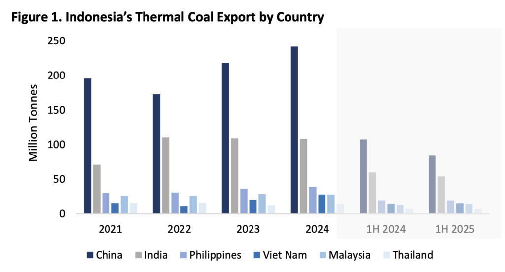 Indonesia’s thermal coal exports by country, highlighting shifting demand for Indonesian coal exports.