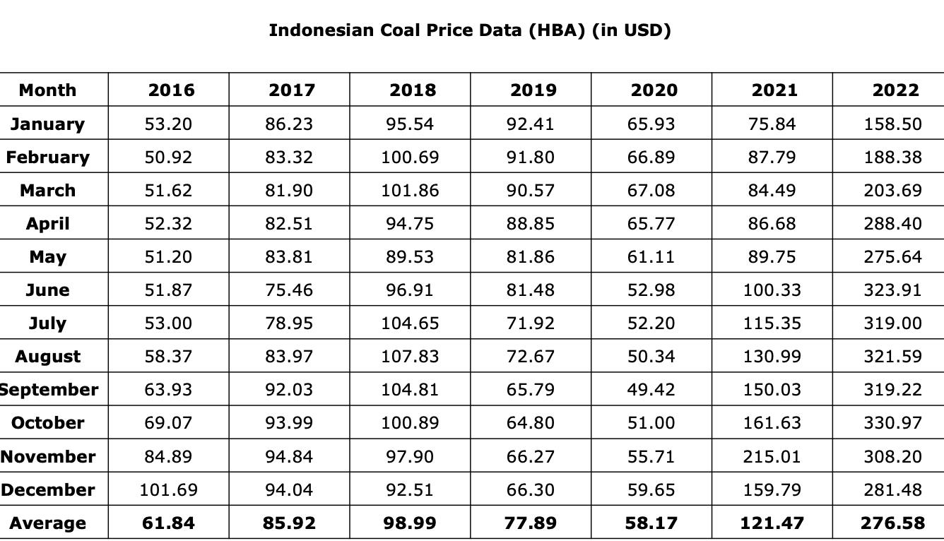 Indonesian HBA thermal coal prices by month, 2016–2022.