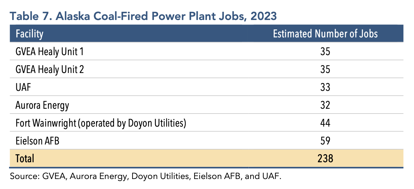 Table showing the economic impact of coal through coal-fired power plant jobs in Alaska, listing 238 positions across major facilities