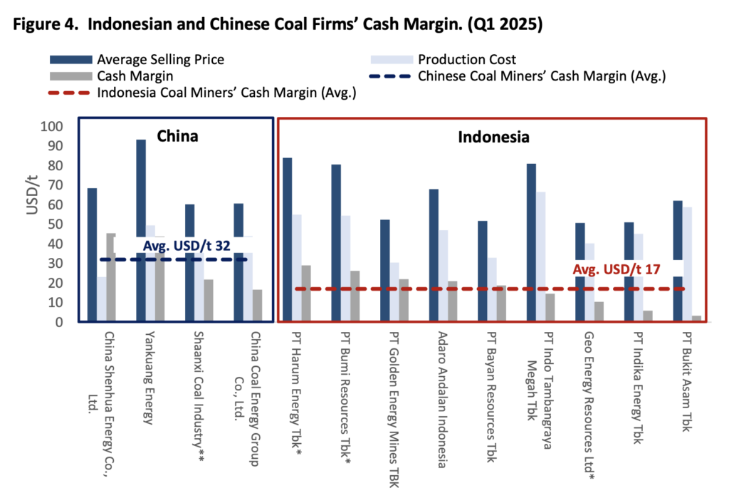 Bar chart comparing Indonesian coal and Chinese coal firms’ cash margins in Q1 2025, showing Indonesian margins significantly lower.
