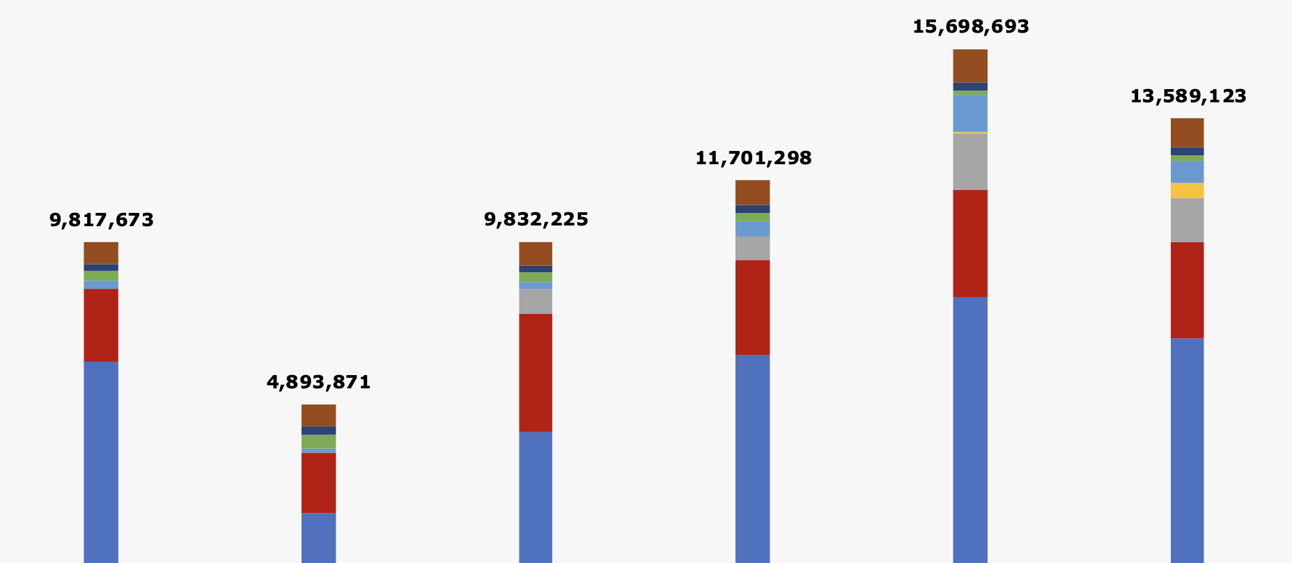 Stacked bar chart showing India’s petcoke imports by origin from 2020 to 2025, with annual totals rising from 9.8 million tons to 13.6 million tons.