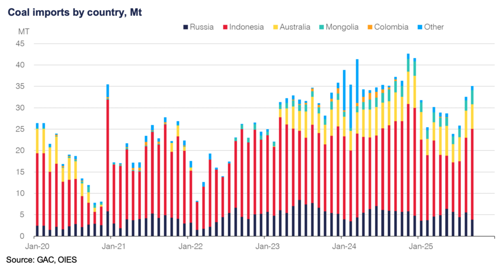 Stacked bar chart of China coal imports by country, showing Russian volumes declining while Indonesia and Australia remain dominant suppliers.