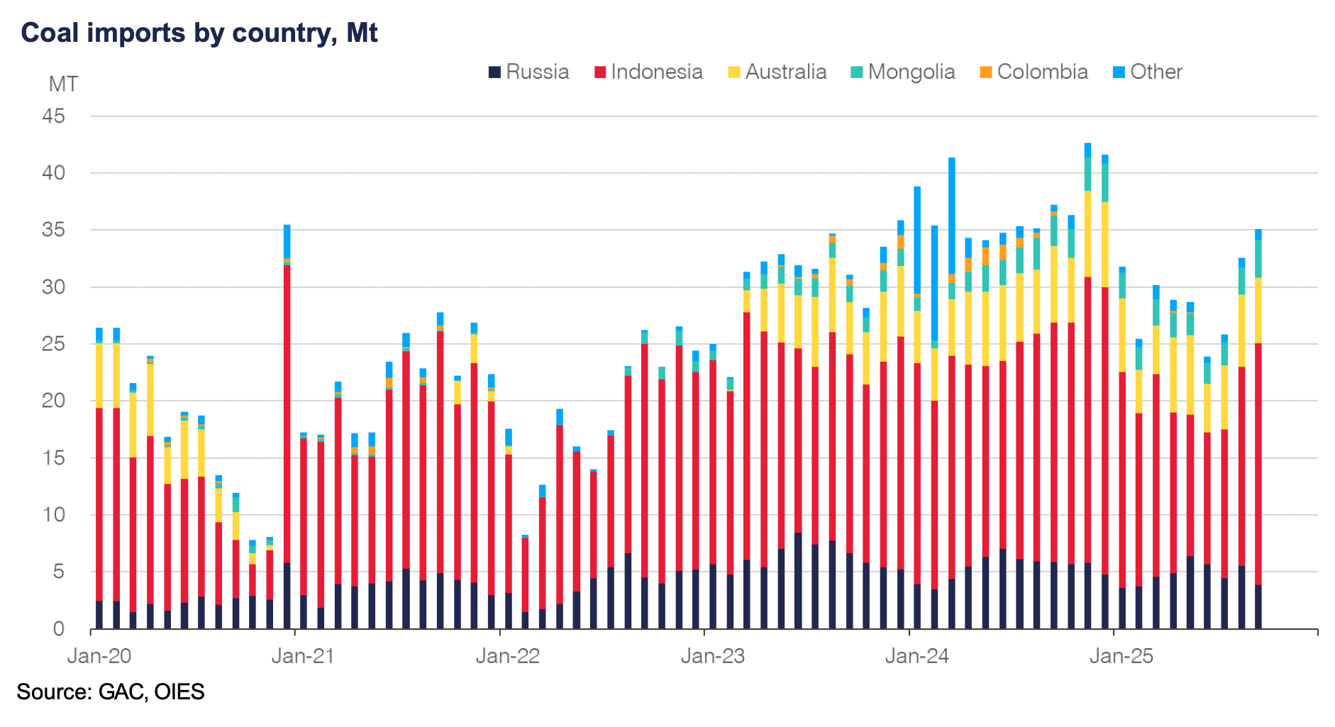 China coal imports by country | The Coal Hub Stacked bar chart of China coal imports by country, showing Russian volumes declining while Indonesia and Australia remain dominant suppliers.