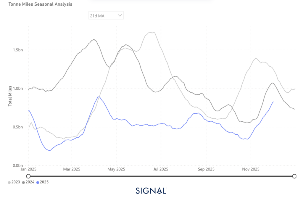 Seasonal tonne-miles chart showing the decline in China coal imports in 2025.