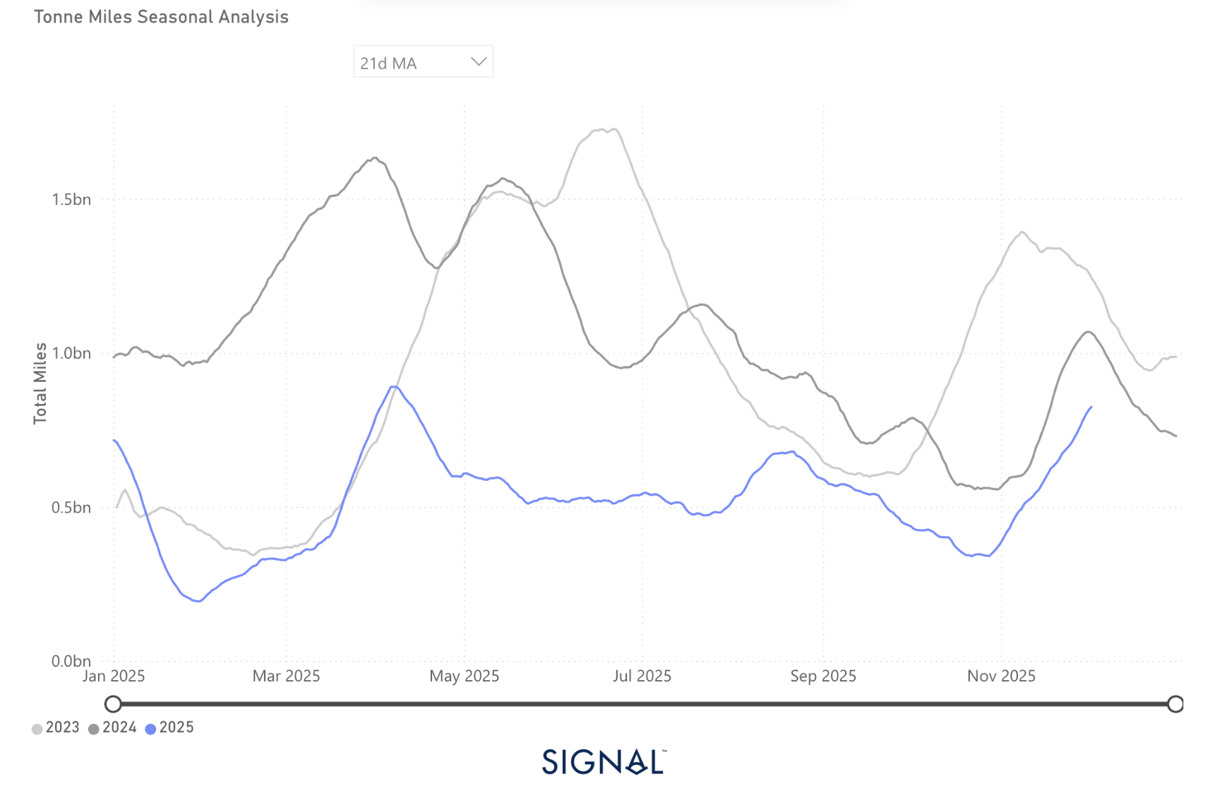 Seasonal tonne-miles chart showing the decline in China coal imports in 2025.