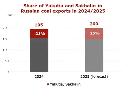 Chart showing the rising share of Yakutia and Sakhalin in Russian coal exports from 2024 to 2025.