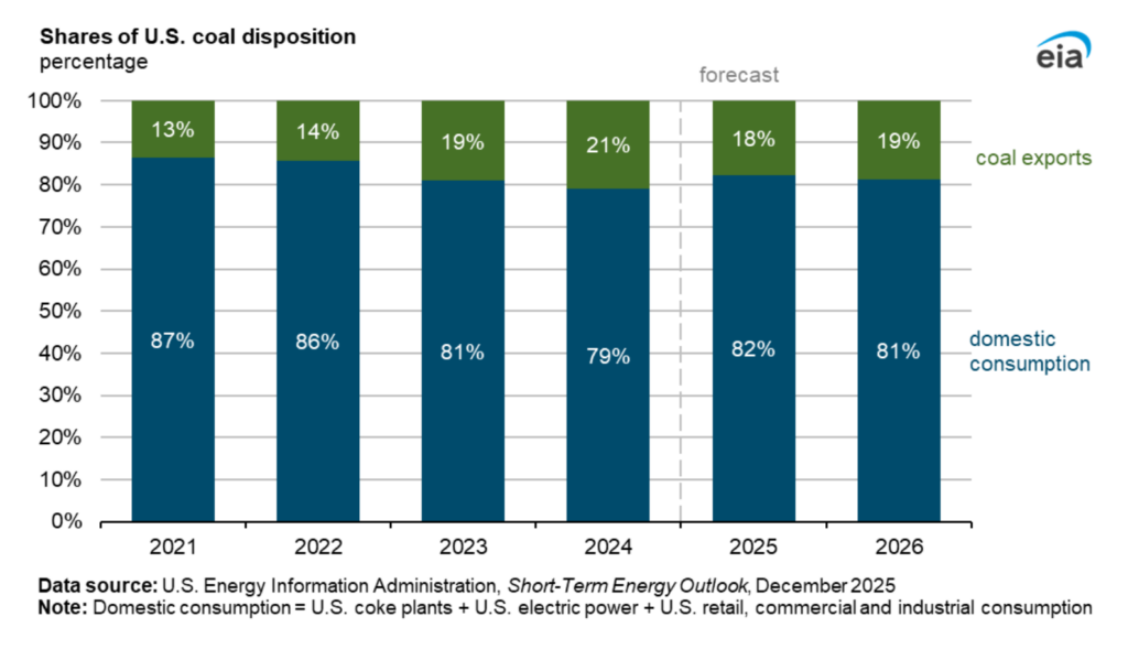 US coal disposition showing domestic consumption dominating supply, with exports accounting for around one-fifth in 2025–2026