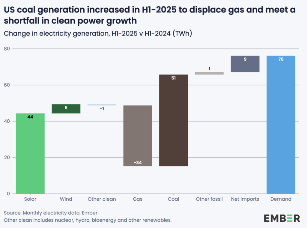 US electricity generation changes in H1 2025 showing coal fired generation increasing as gas output declines.