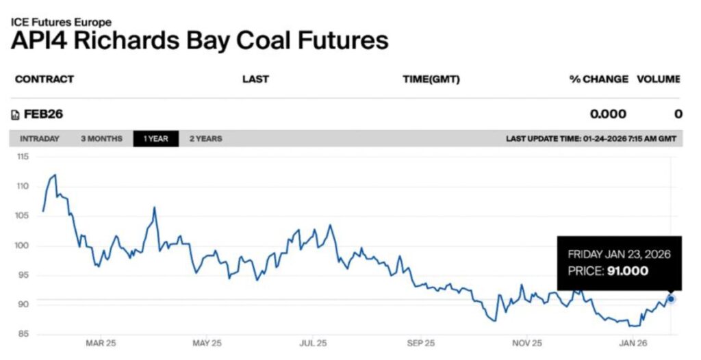 API4 Richards Bay coal futures one-year price trend showing recent price stabilisation