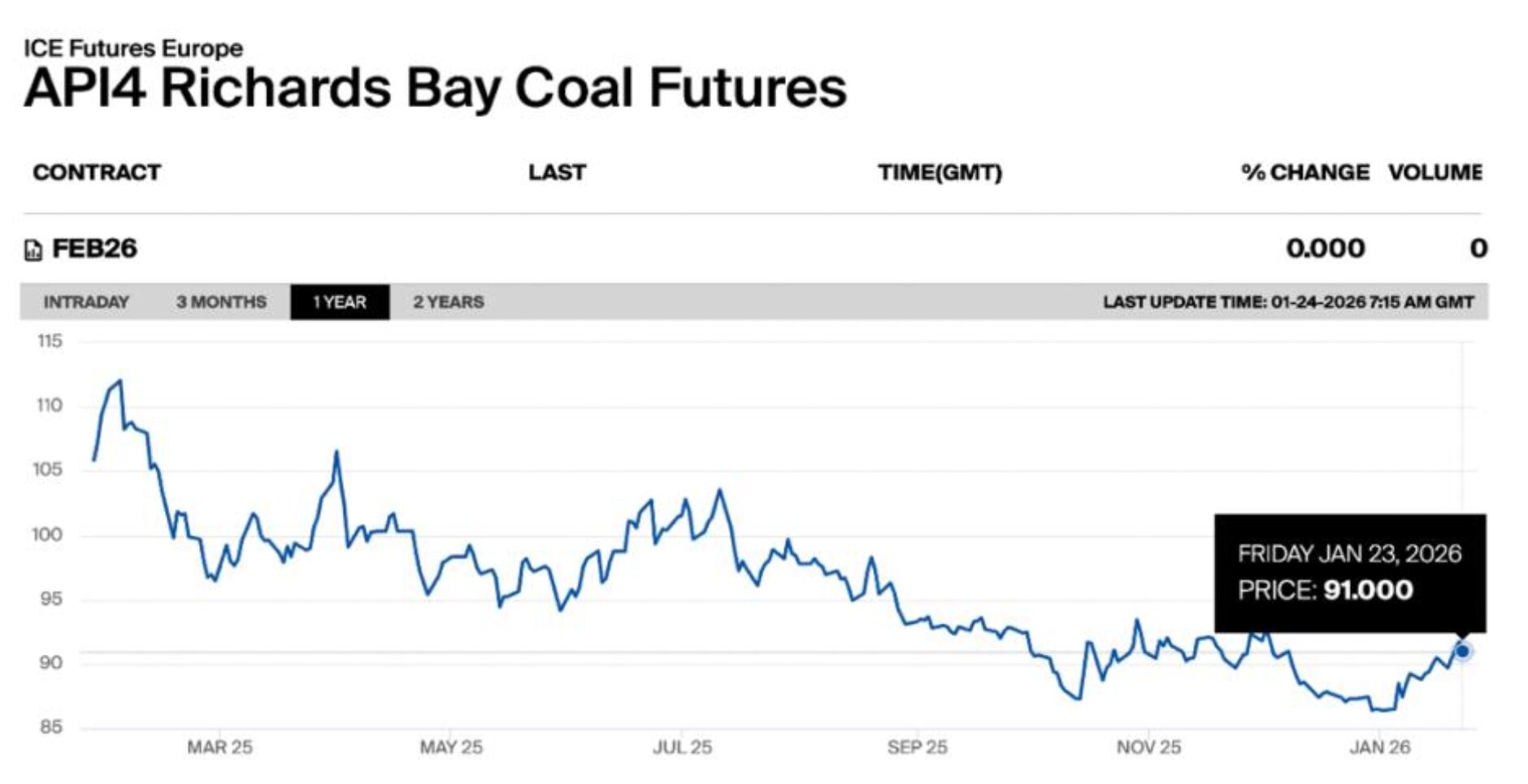 API4 Richards Bay coal futures one-year price trend showing recent price stabilisation