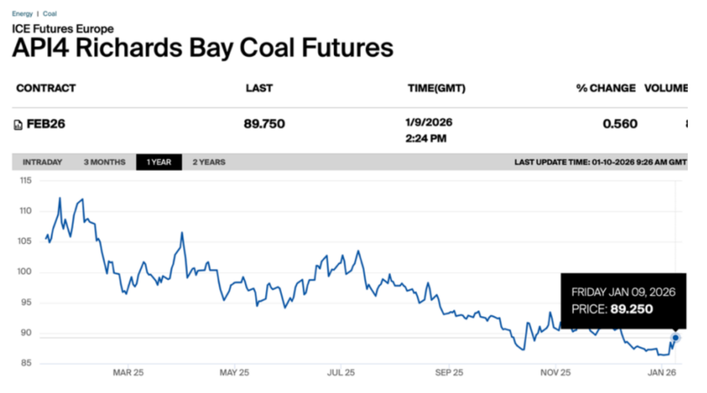 API4 Richards Bay thermal coal futures price chart showing recent market trends