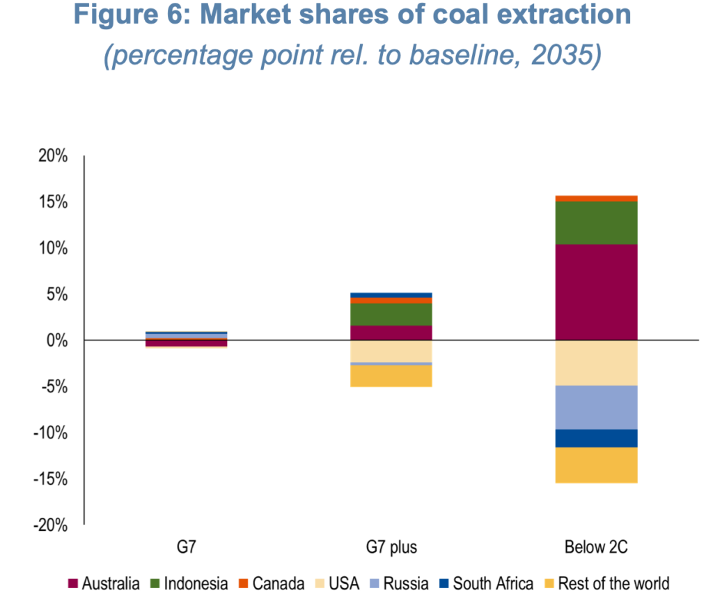 Asia-Pacific coal extraction market share changes by producer under energy transition scenarios in 2035