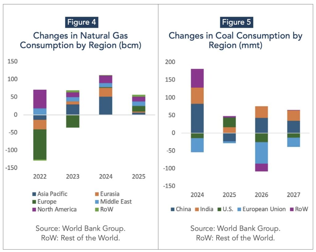 Global coal demand by region showing diverging consumption trends across major markets