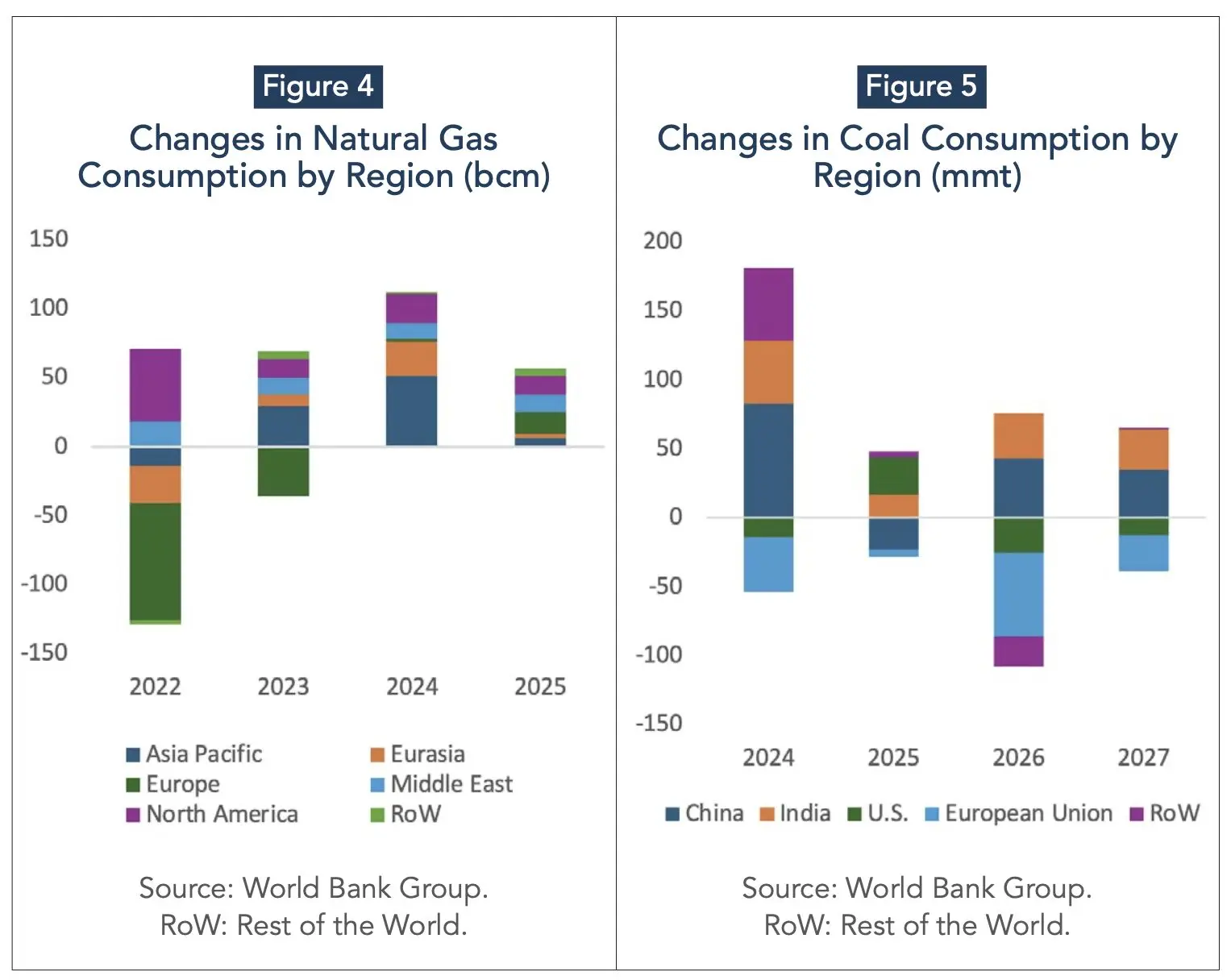 Global coal demand by region showing diverging consumption trends across major markets