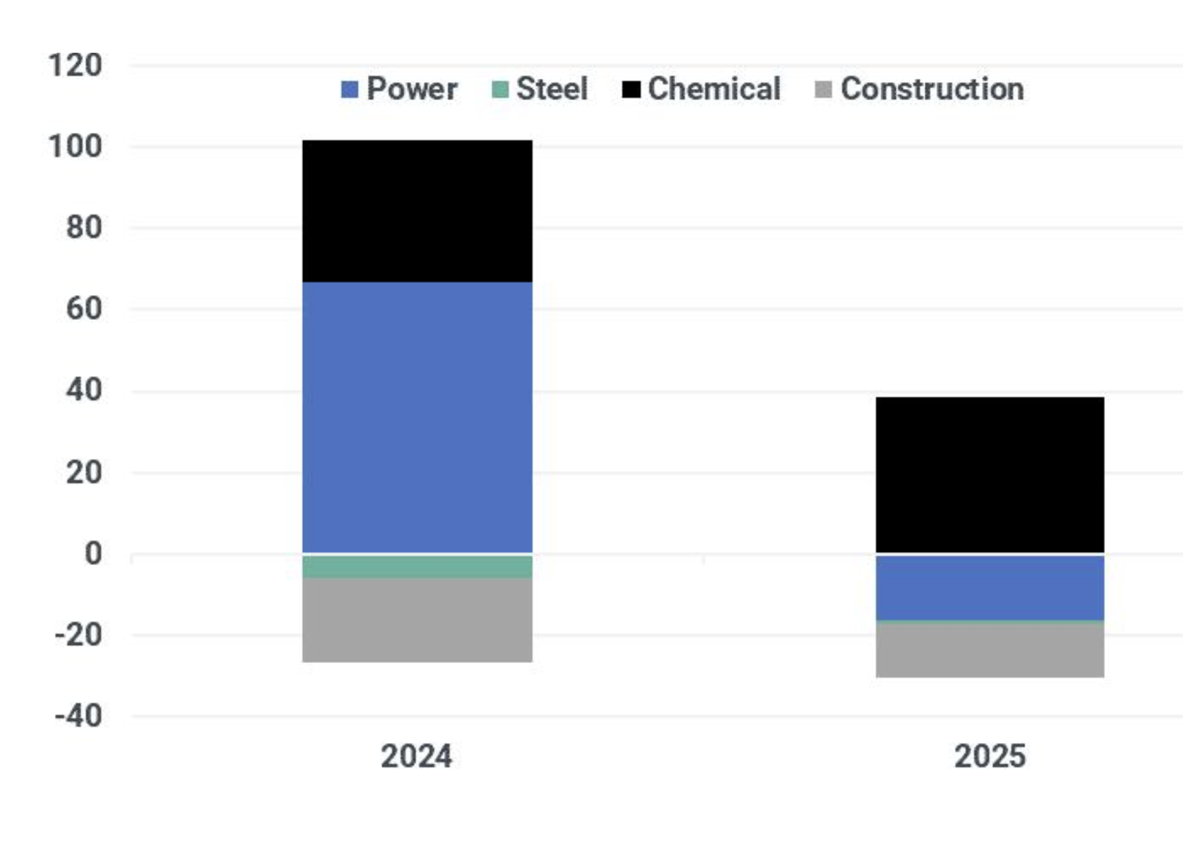 China coal demand by industry as power sector consumption slows | The Coal Hub China coal demand by industry year-on-year change showing power, steel, chemical and construction sectors in 2024 and 2025