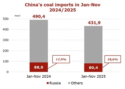 China coal imports chart showing Russian coal volumes and market share in Jan–Nov 2024 and 2025