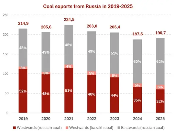 Coal exports from Russia_2017-2025 | The Coal Hub Russian coal exports from 2017-2025