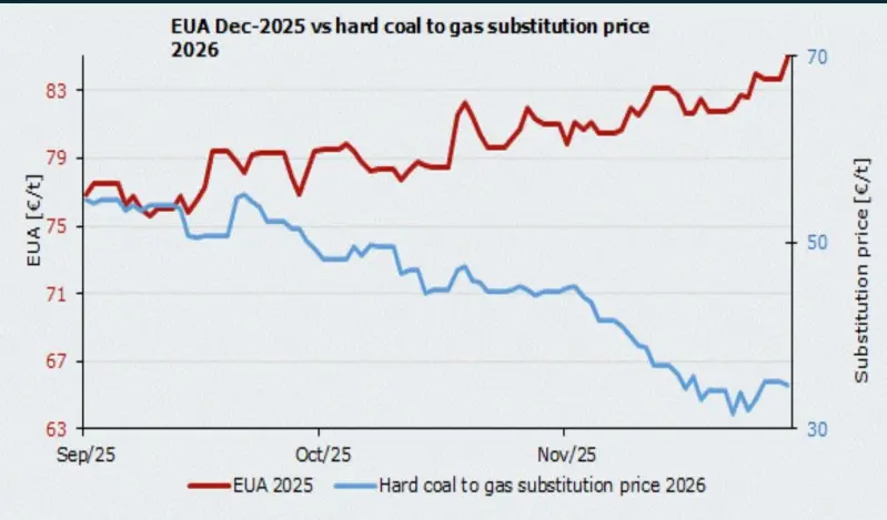 EUA prices versus coal-to-gas substitution price showing reduced coal displacement incentives