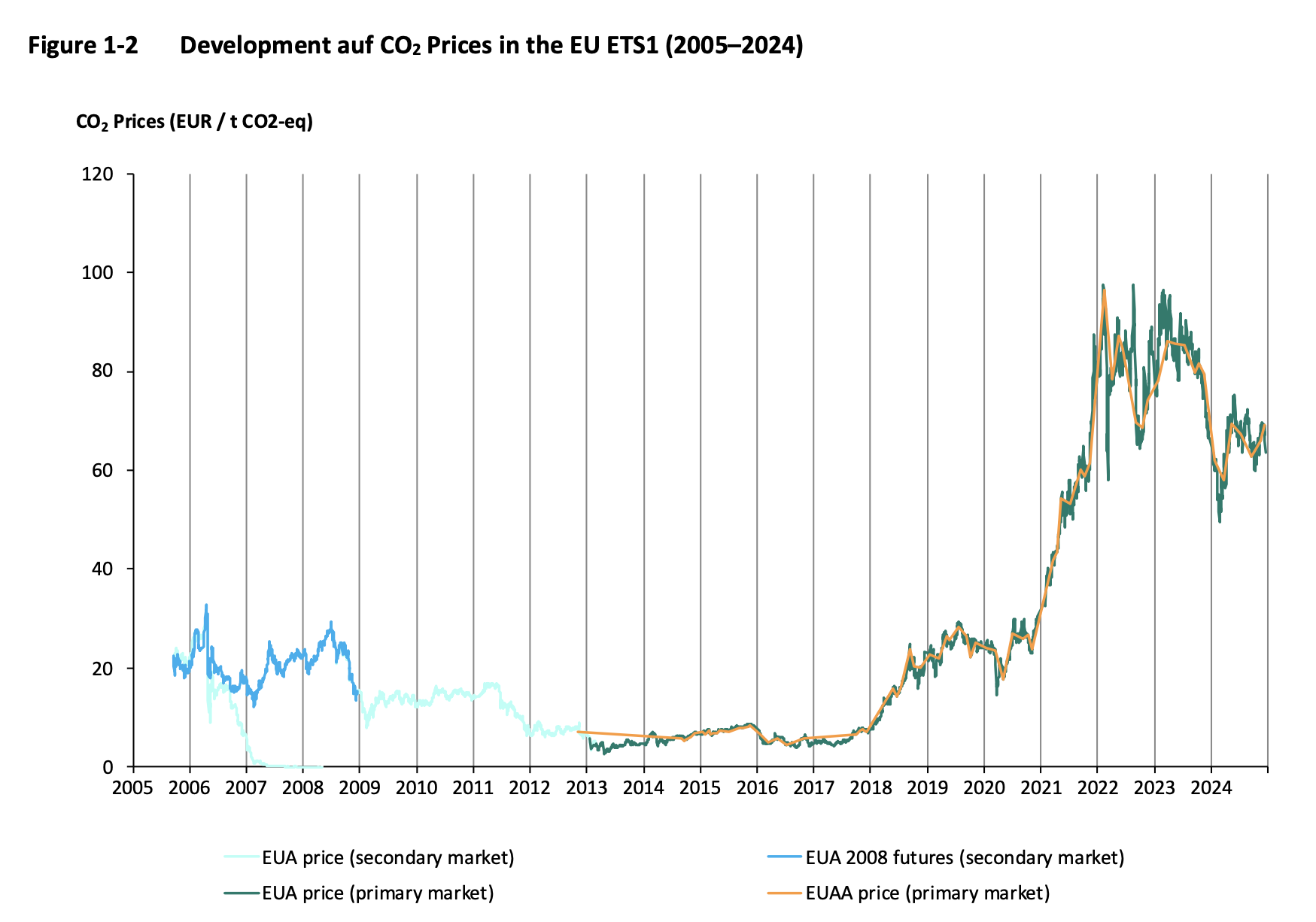 EU ETS CO₂ price development 20052024 | The Coal Hub EU ETS CO₂ price trends shaping coal-fired generation in the European power market