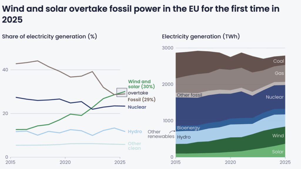 Coal fired generation declines as wind and solar overtake fossil power in the EU electricity mix