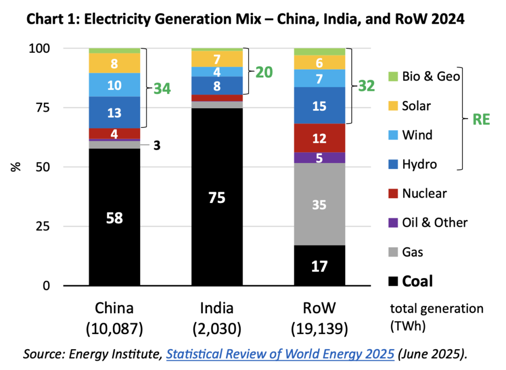 Electricity generation mix showing coal-fired power dominance in China and India