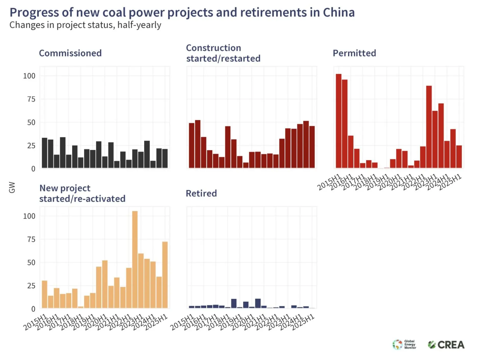 Progress of coal power projects and retirements in China | The Coal Hub China coal power project development and retirements highlighting resilient coal capacity