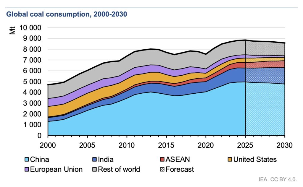 Global coal demand by region, 2000–2030, showing resilient coal demand despite changing power generation mix