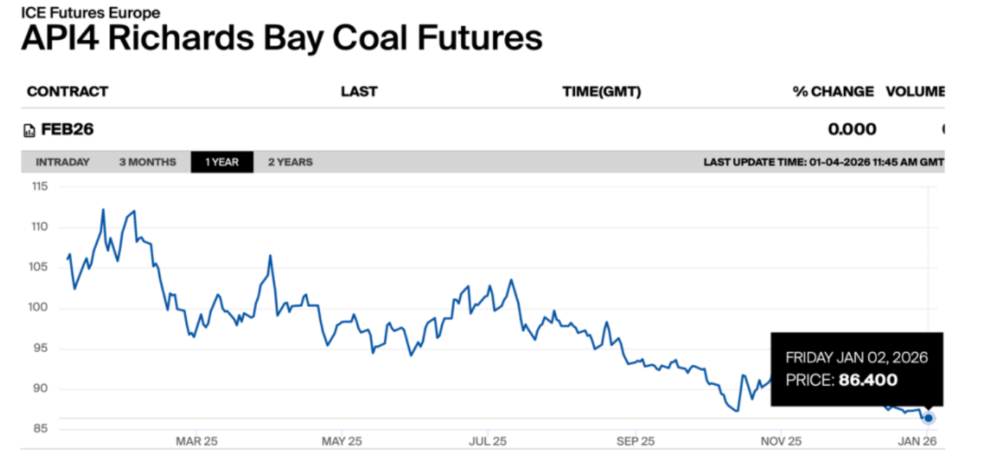 API4 Richards Bay thermal coal prices trend | The Coal Hub API4 Richards Bay futures highlight weakness in thermal coal prices