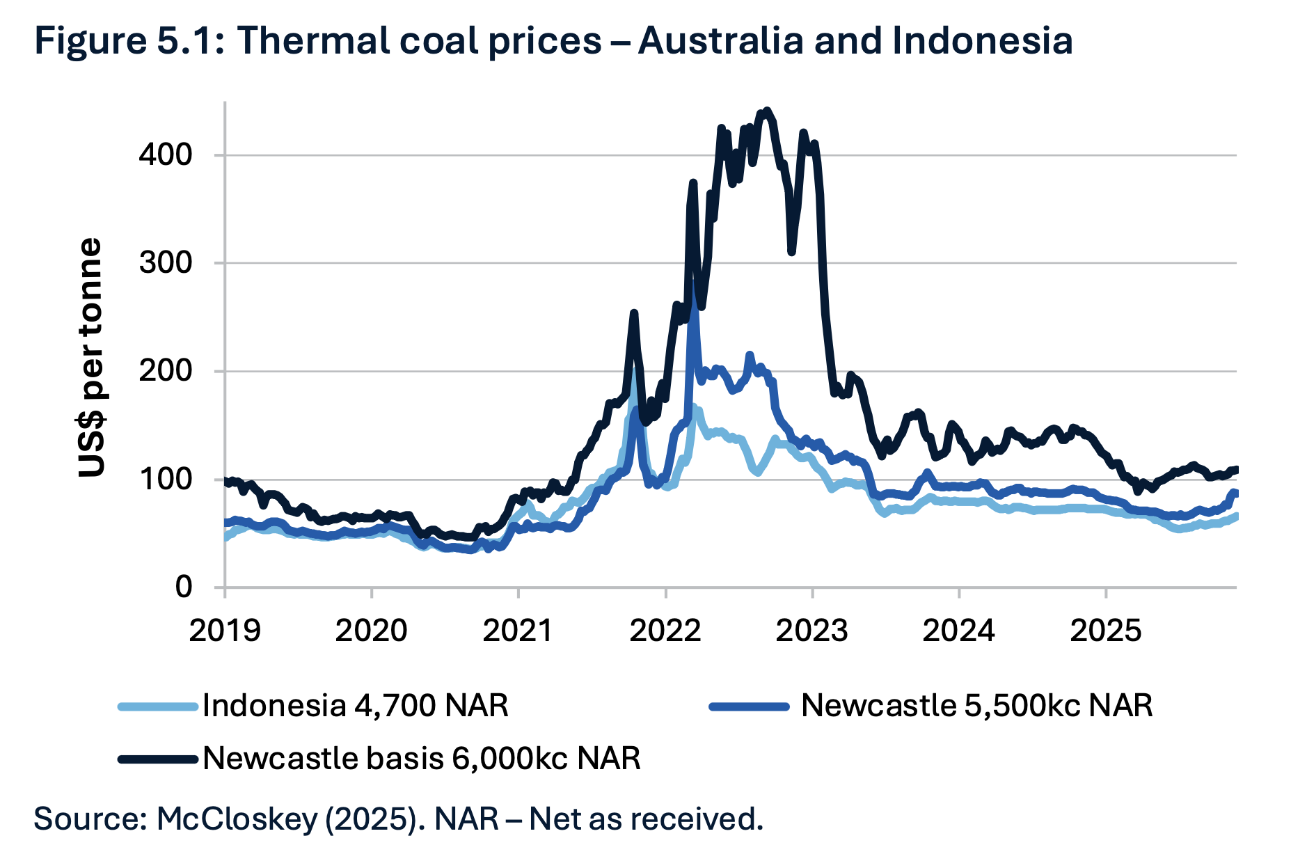 Thermal coal prices – Australia and Indonesia | The Coal Hub Thermal coal prices in Australia and Indonesia from 2019 to 2025